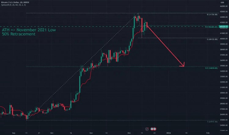 比特币市场技术分析2023.12.23