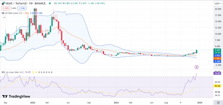 每周分析BTCNEARSTXOPSEI