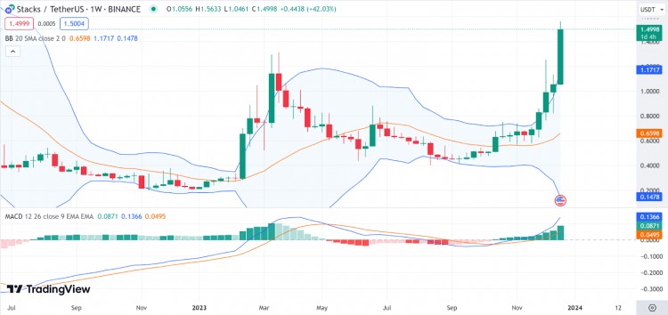 每周分析BTCNEARSTXOPSEI