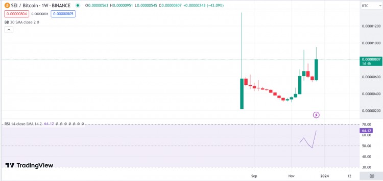 每周分析BTCNEARSTXOPSEI