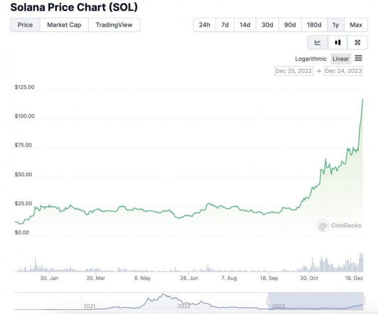 Solana 显着飙升 20% 至 117 美元，吸引了交易者和空投猎人的注意力