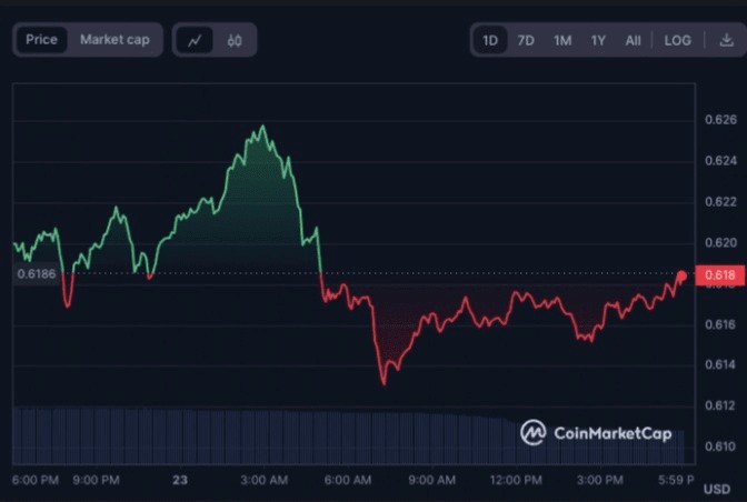 XRP 因神秘钱包活动和币安下架而下跌