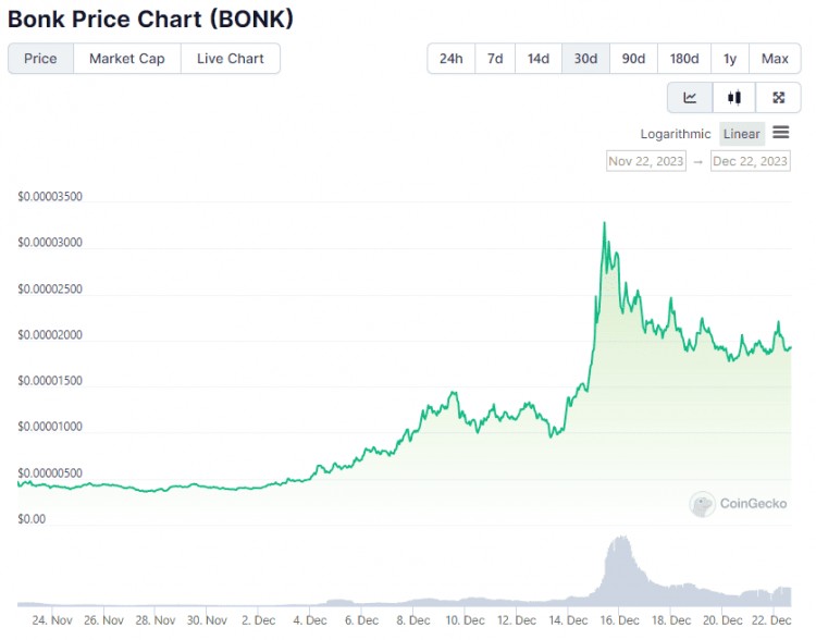 我们询问CHATGPTBONK是否会成为明年SOLANA上最大的MEMECOIN