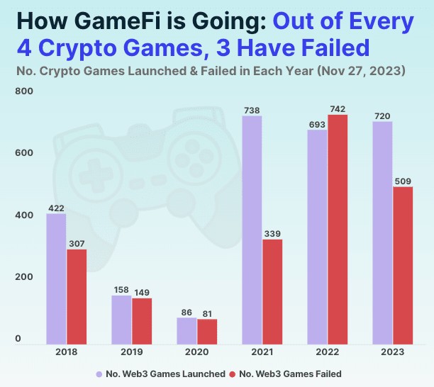 WEB3游戏失败率趋势分析