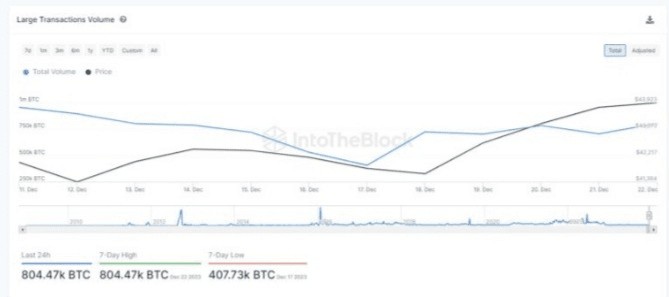 BTC、ETH、SHIB 巨鲸横行，交易大幅上涨