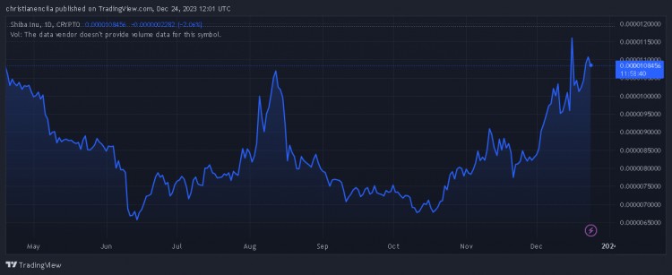 SHIBAINU团队完成第四次燃烧总量达到近340亿