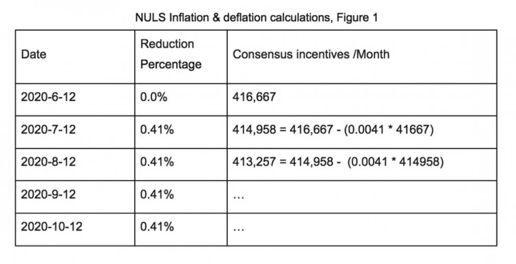 NULS共识奖励机制详解