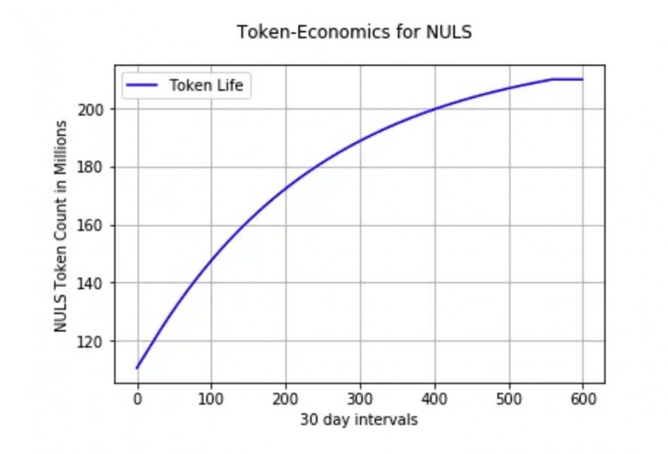 NULS共识奖励机制详解