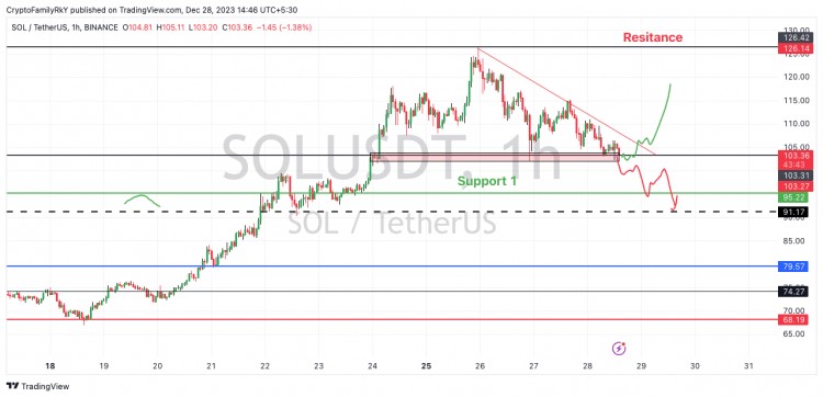 SOL<a title='注册送加密货币' href='https://okk.meibanla.com/btc/okex.php' target='_blank' class='f_d'>加密货币</a>技术分析更新专业准确预测实现盈利