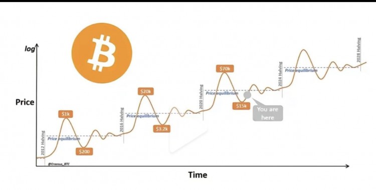 比特币减半事件影响历史和未来预测
