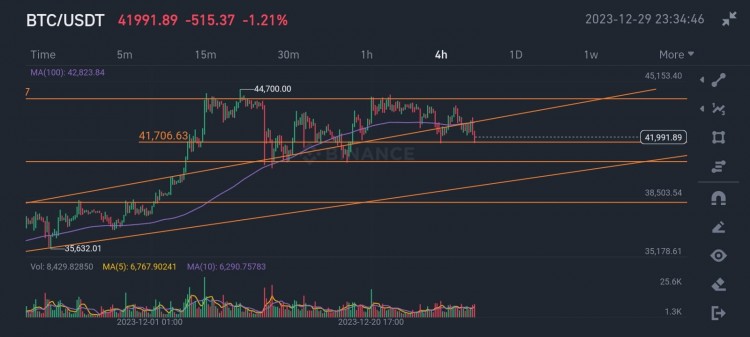 BTC交易分析：预计BTC将回落至40500，现货交易者可以考虑买入