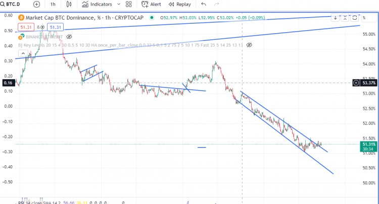 BTC观点：48K支撑+上升三角形形成+主导地位激增，看涨信号。交易计划：41.8K入场，47K止盈，40.4K止损。