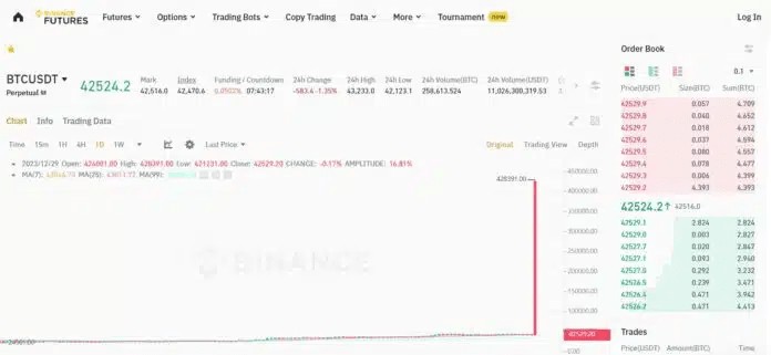 比特币价格故障导致币安期货上的BTC飙升至420000美元