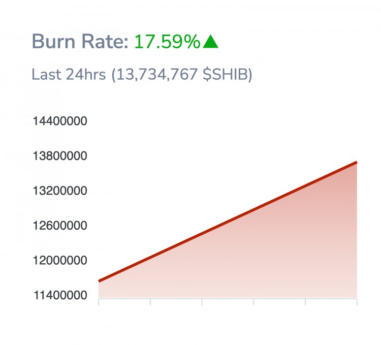 SHIBARIUM数量已达784万左右