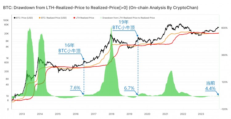 BTC Calf Top Green Column Rose to 7.6% in 2016; 6.7% in 2019; Currently Rises to 4.4%