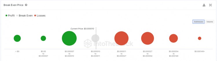 柴犬价格连续10天保持在000001美元以上