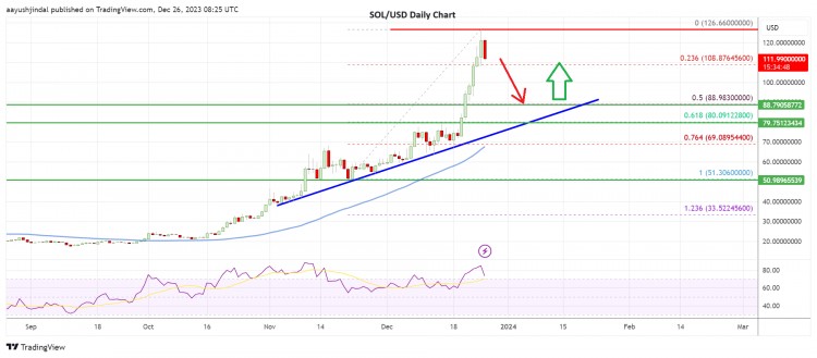 SOL价格发出短期见顶信号为什么SOLANA可能会再次下跌