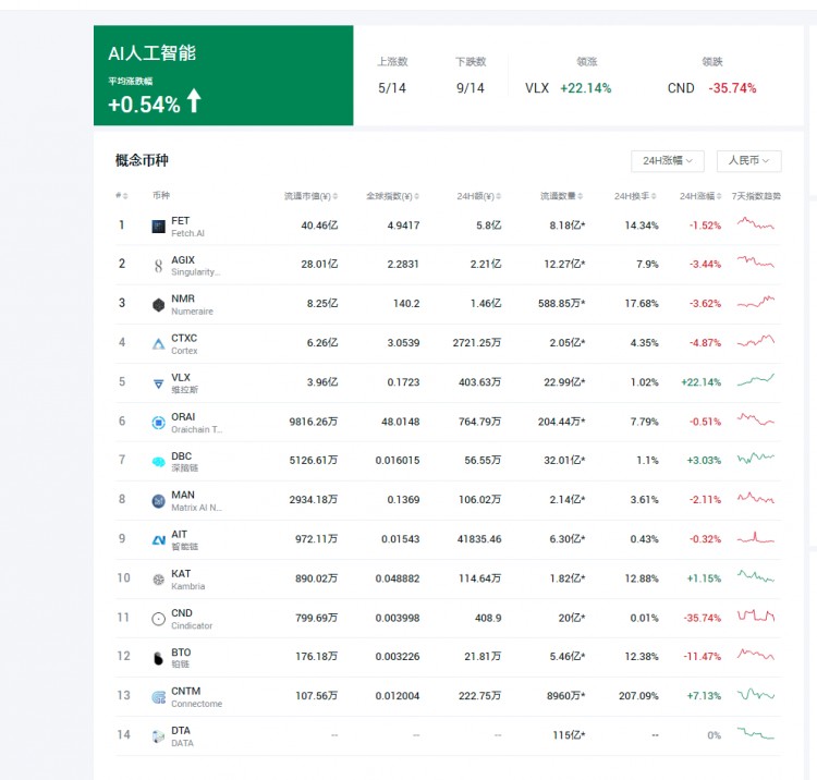 2021 AI Bull Market: AGIX, FET, CTXC