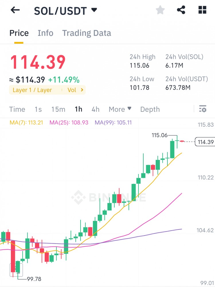 SOLANA200美元预测趋势分析和可能性