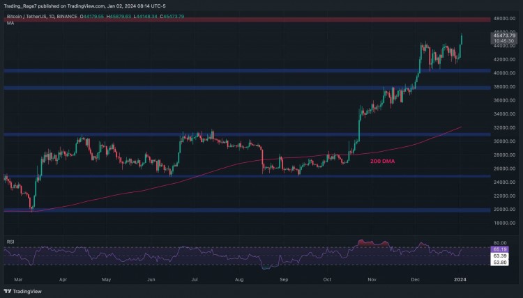 比特币价格分析：BTC 飙升至 4.6 万美元，但出现令人担忧的迹象