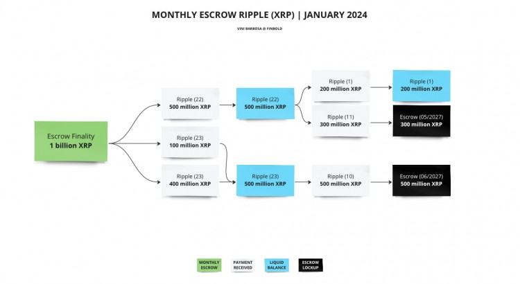 RIPPLE将在2024年1月抛售这么多XRP