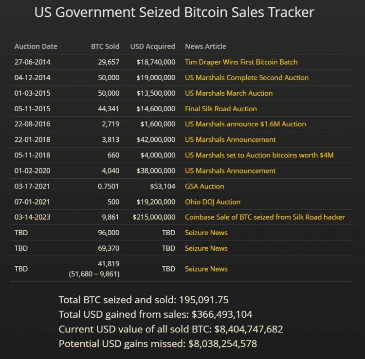 美国政府持有超过207000个比特币价值89亿美元