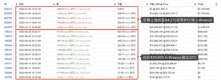 鲸鱼成功实现43%利润，将300 BTC转移到币安，附带交易细节和地址