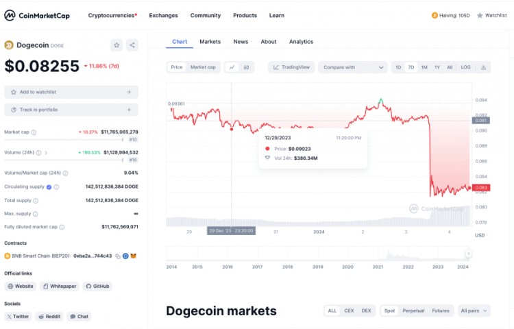 为什么狗狗币的交易量爆发了200但价格仍然很低