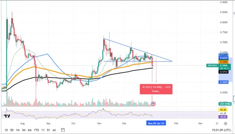 XRP自2023年8月以来最大幅度下跌背后的原因