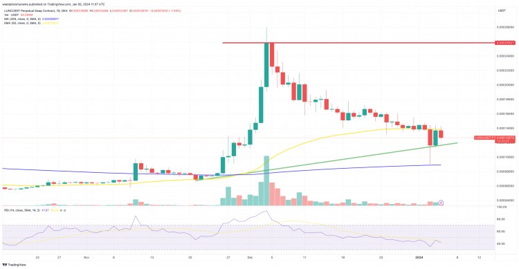 TERRALUNA经典价格预测LUNC最近17的涨幅是需求增加的信号吗