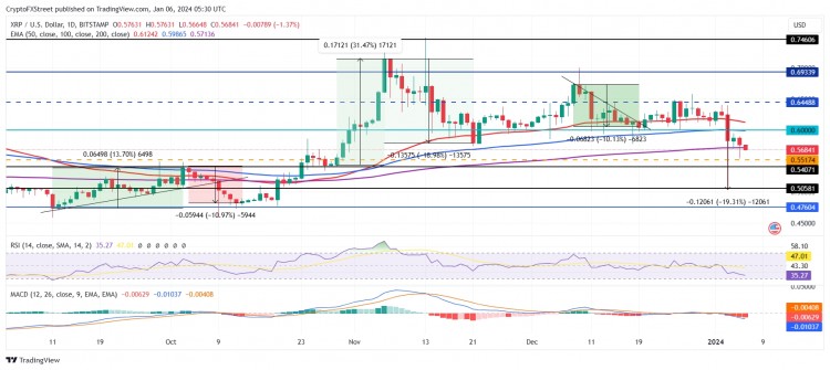 尽管GRAYSCALE将RIPPLE添加到其数字大盘基金中XRP价格仍跌至两个月低点