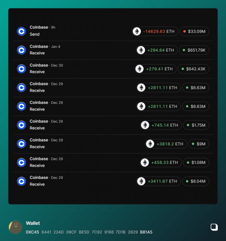 以太坊大额转账警报：14,629.63 ($33.09M) 转移到 COINBASE！9小时前，地址0xC45发起的交易详情。