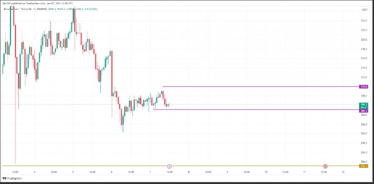 1 月 7 日币安币 (BNB) 价格分析 - BNB/美元走势预测 SEO标题