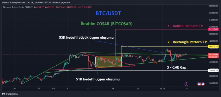 BITCOINTECHNICALOUTLOOK51KTRIANGLEFORMATION53KFAKEBREAKOUTANALYSIS