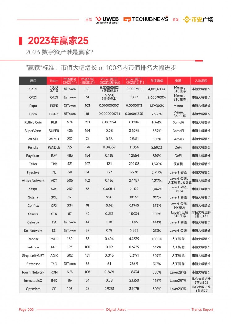 首次在币安广场上线2024年WEB30数字资产趋势报告1