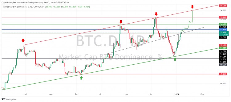 BTC 主导地位更新 | 山寨币未来走势分析