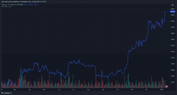 随着BTCETF批准截止日期临近比特币价格飙升至47万美元