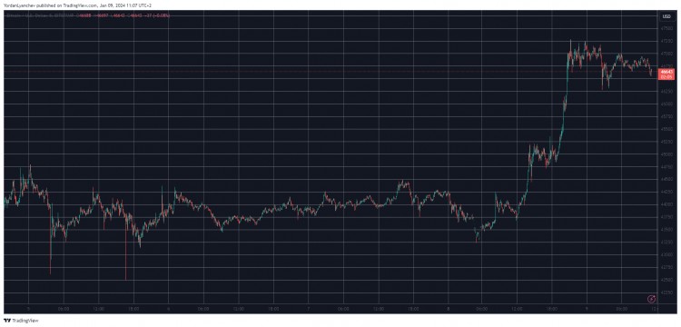 随着比特币 (BTC) 飙升至 21 个月高位，加密货币市场每日上涨 100B 美元（市场观察）