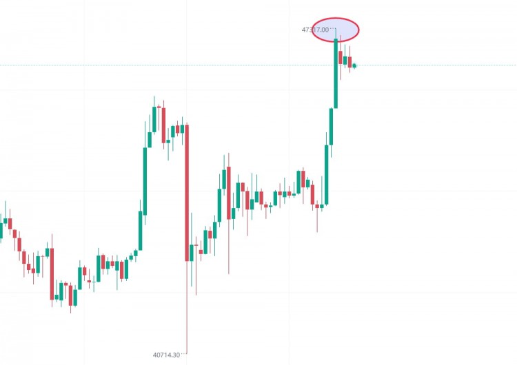 比特币触及47000美元成为全球第九大资产