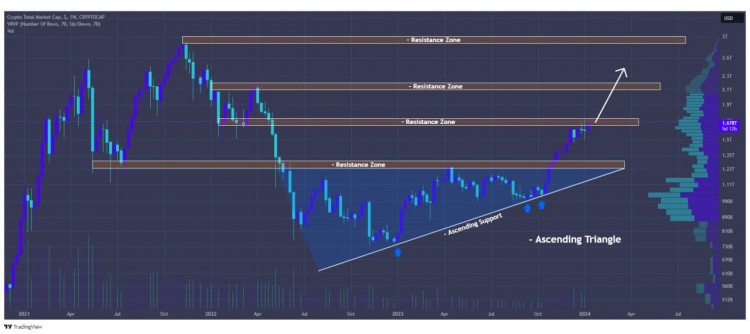 Total Cryptocurrency Market Cap Breaks Out, Reaches Crucial Resistance Zone