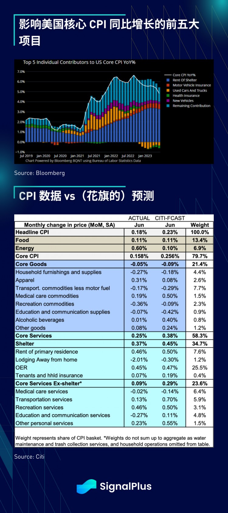 SignalPlus宏观研报(20230713)：等待熊市投降