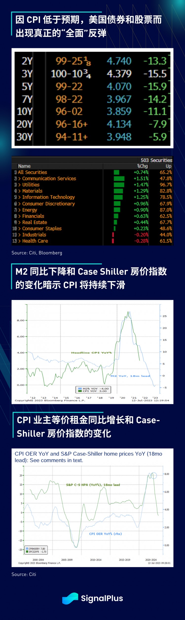 SignalPlus宏观研报(20230713)：等待熊市投降