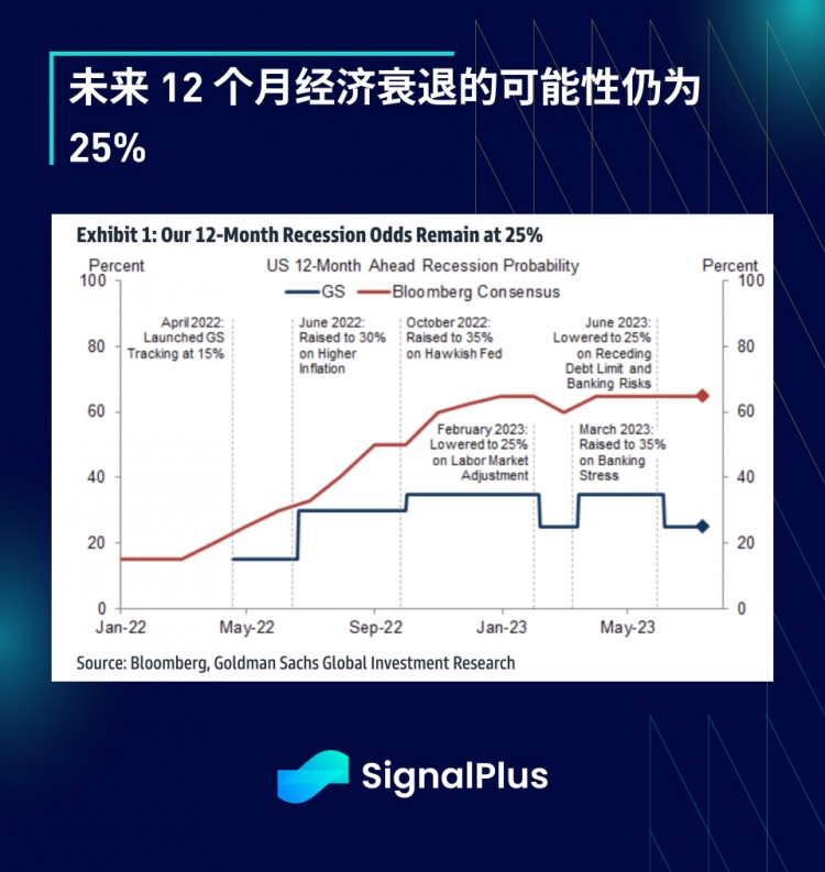 SignalPlus宏观研报(20230713)：等待熊市投降