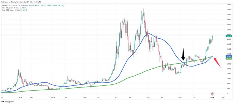 BTC周线图上的第一个金叉