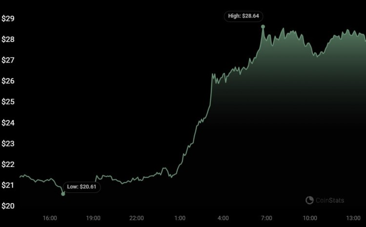 美国证券交易委员会 (SEC) 批准比特币 ETF，山寨币表现最佳