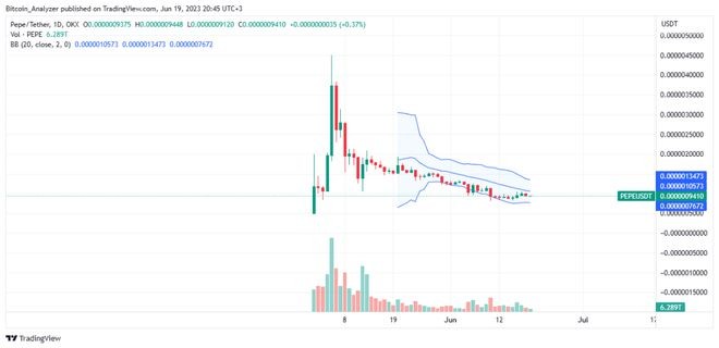 PEPE从5月的峰值下降78%但持有者数量上升