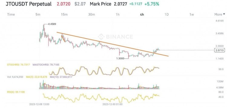 加密货币信号更新长信号类型213206入场目标219234止损200