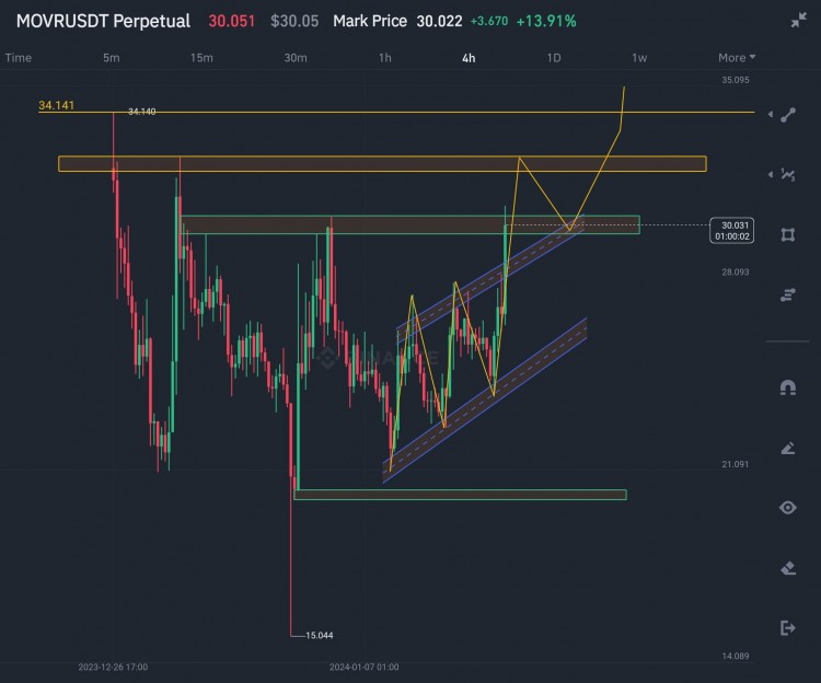 #MOVR更新：交易价格30美元，可能测试34美元的主要阻力区，继续升至50美元。