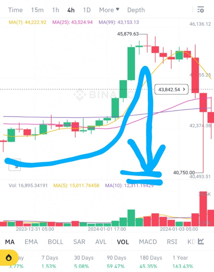 注意到下跌40750美元