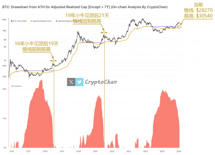 BTC小牛见顶指标分析报告 - BTC价格链上指标分析